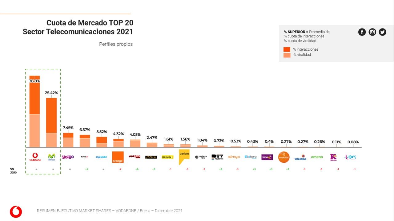 Vodafone afianza su liderazgo en redes sociales en 2021